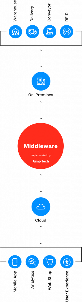 Infographic detailing middleware solutions by Jump Tech